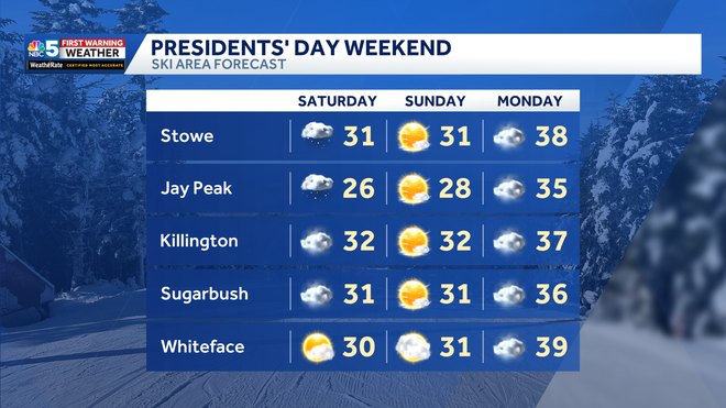 Forecast at ski areas in Vermont, New York during Presidents' Day weekend
