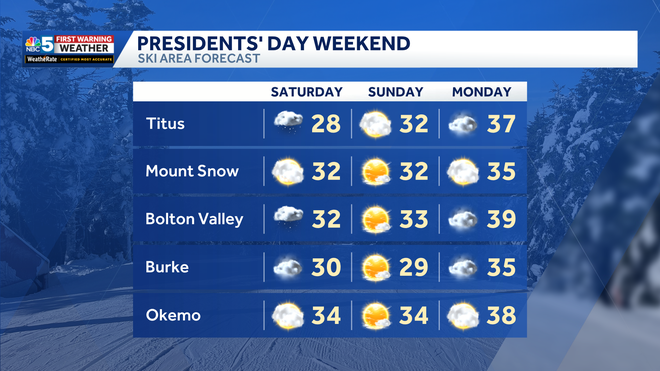 Forecast at ski areas in Vermont and New York.