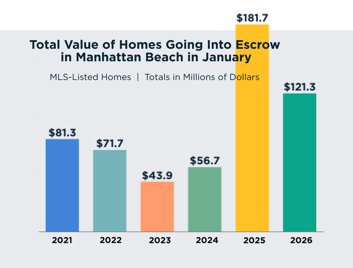 REAL ESTATE: Manhattan Beach kicks off 2026 with a bang