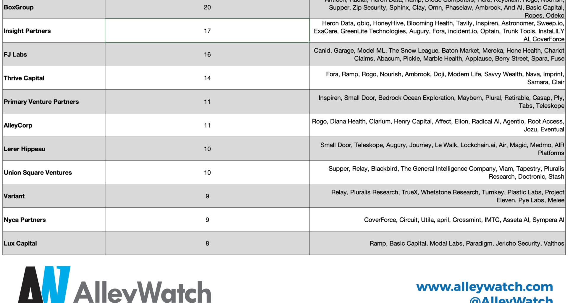 The 8 Most Active NYC Venture Capital Firms in 2025 – AlleyWatch
