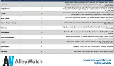 The 8 Most Active NYC Venture Capital Firms in 2025 – AlleyWatch