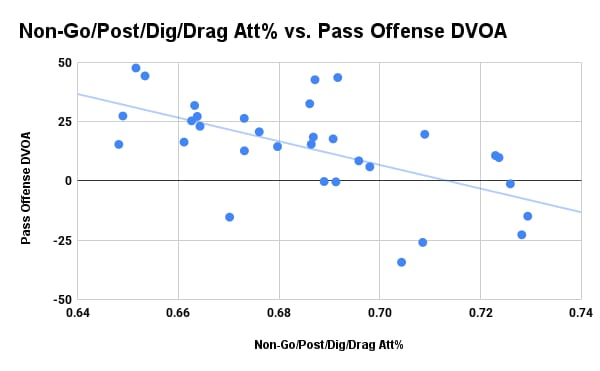 non-go-post-dig-drag-attempt-rate