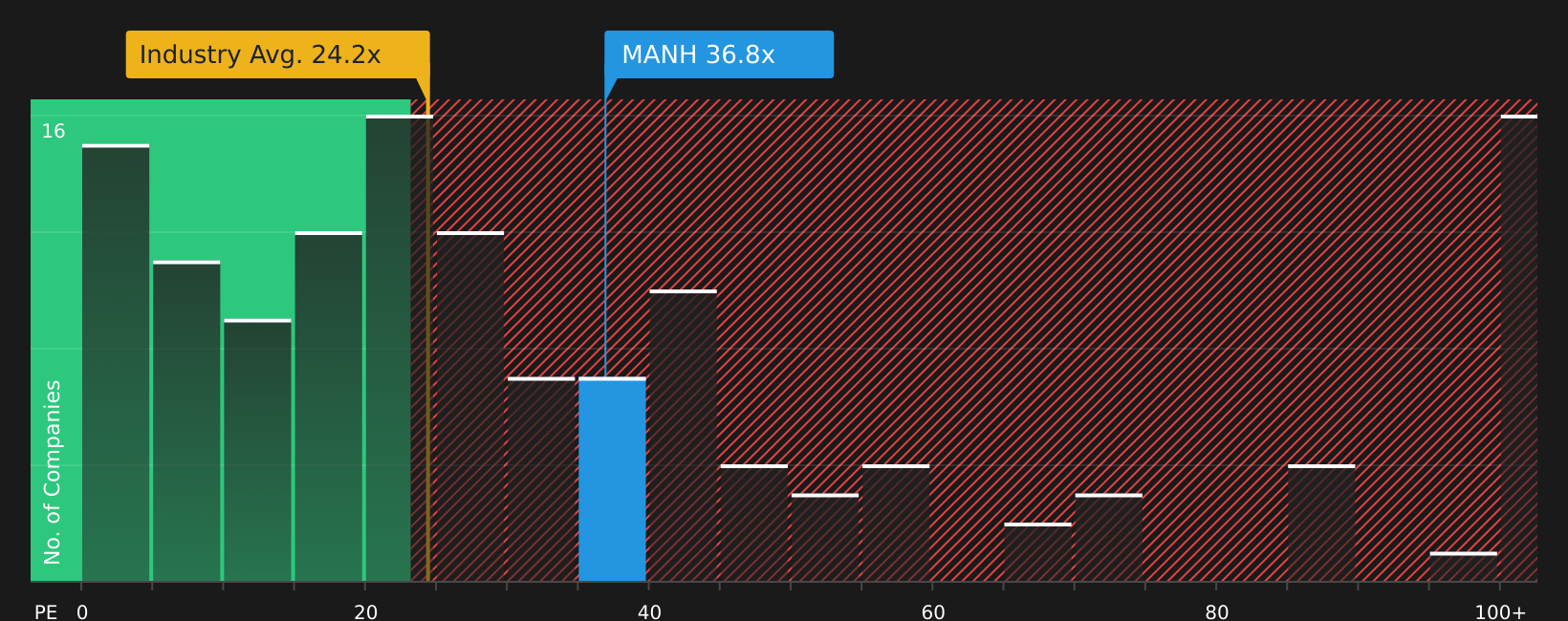 NasdaqGS:MANH P/E Ratio as at Feb 2026