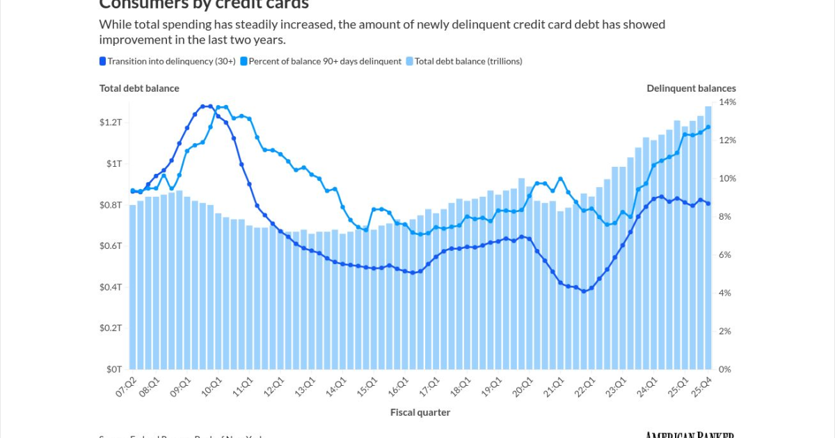Souring card debt is plateauing at elevated level: New York Fed