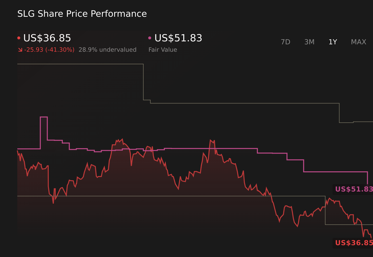 SLG 1-Year Stock Price Chart