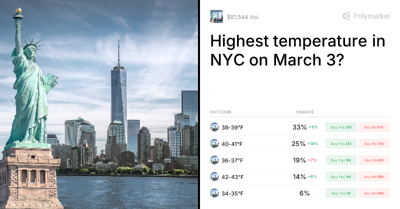 Highest temperature in NYC on March 3? Trading Odds & Predictions (Mar. 1, 2026)