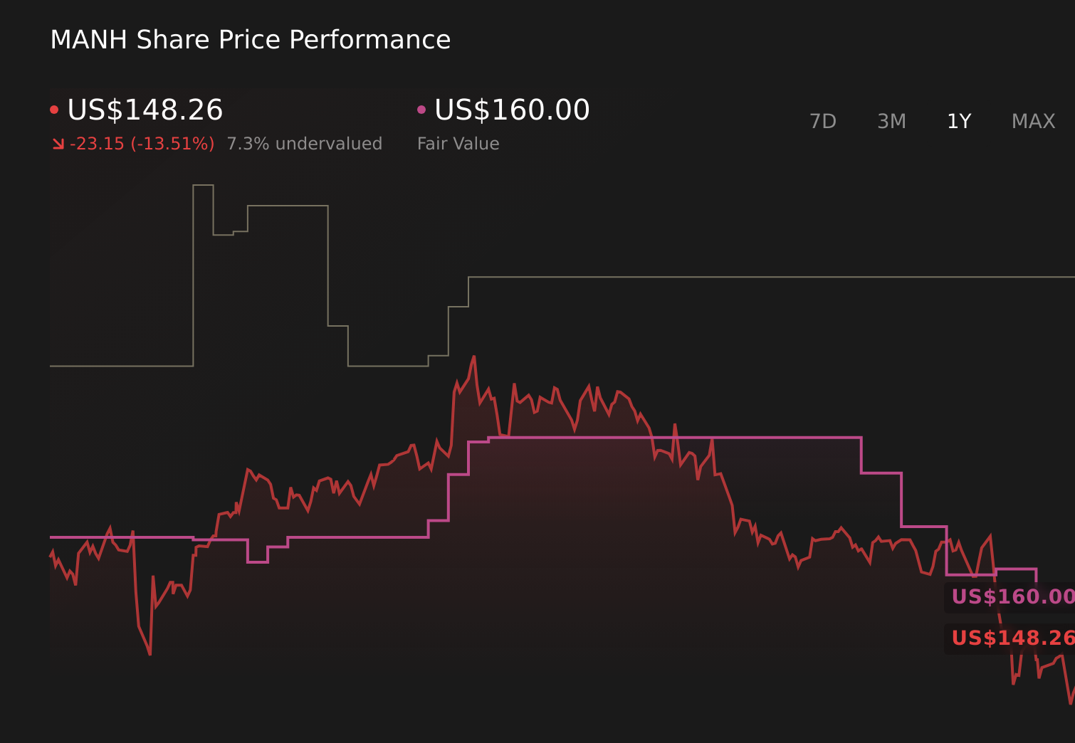 NasdaqGS:MANH 1-Year Stock Price Chart