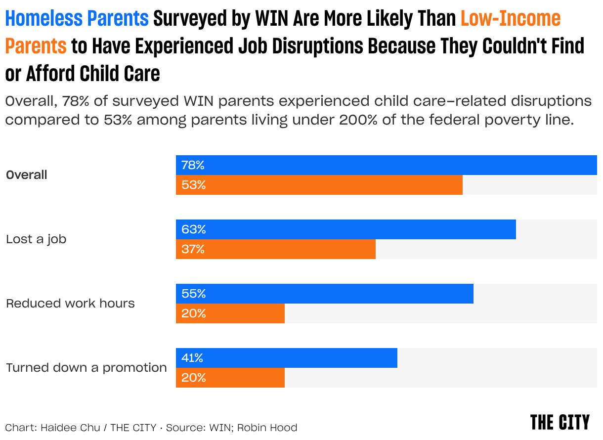 Homeless Parents Surveyed by WIN Are More Likely Than Low-Income Parents to Have Experienced Job Disruptions Because They Couldn't Find or Afford Child Care (Grouped Bars)