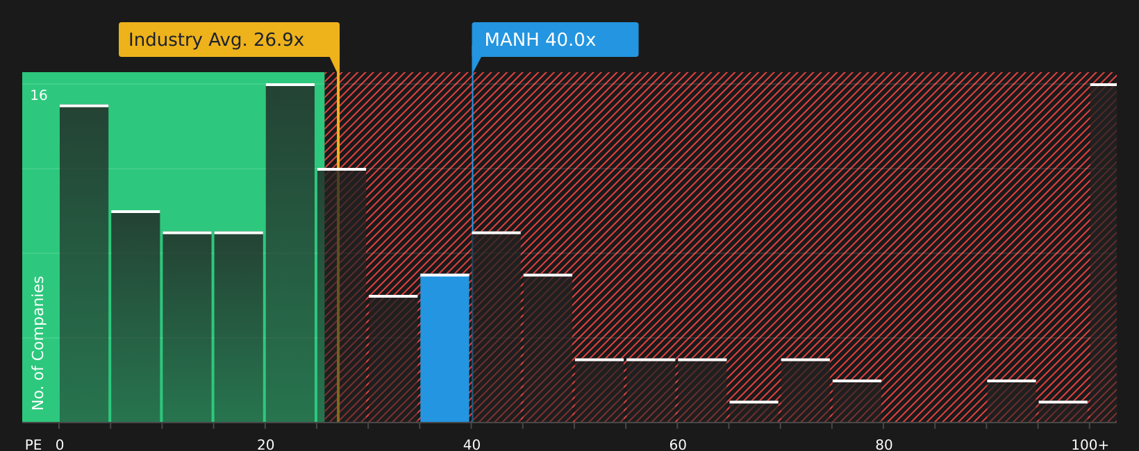 NasdaqGS:MANH P/E Ratio as at Mar 2026