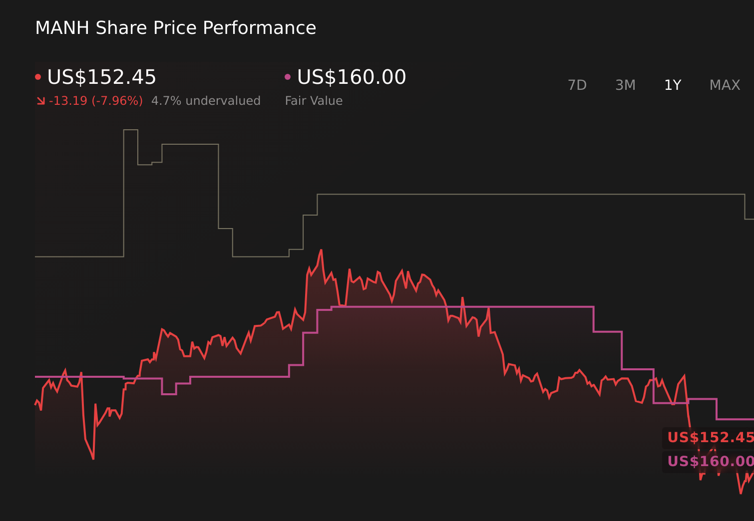 MANH 1-Year Stock Price Chart