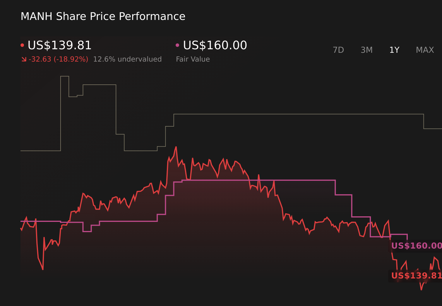 MANH 1-Year Stock Price Chart