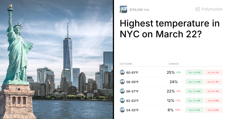 Highest temperature in NYC on March 22? Trading Odds & Predictions (Mar. 22, 2026)
