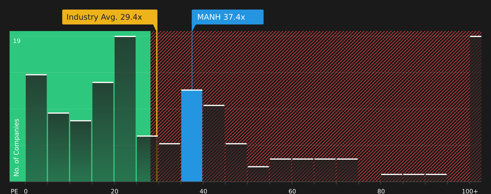 NasdaqGS:MANH P/E Ratio as at Mar 2026