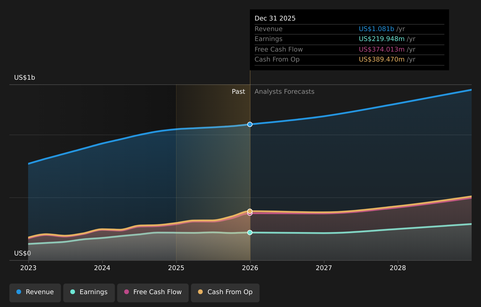 NasdaqGS:MANH Earnings & Revenue Growth as at Mar 2026