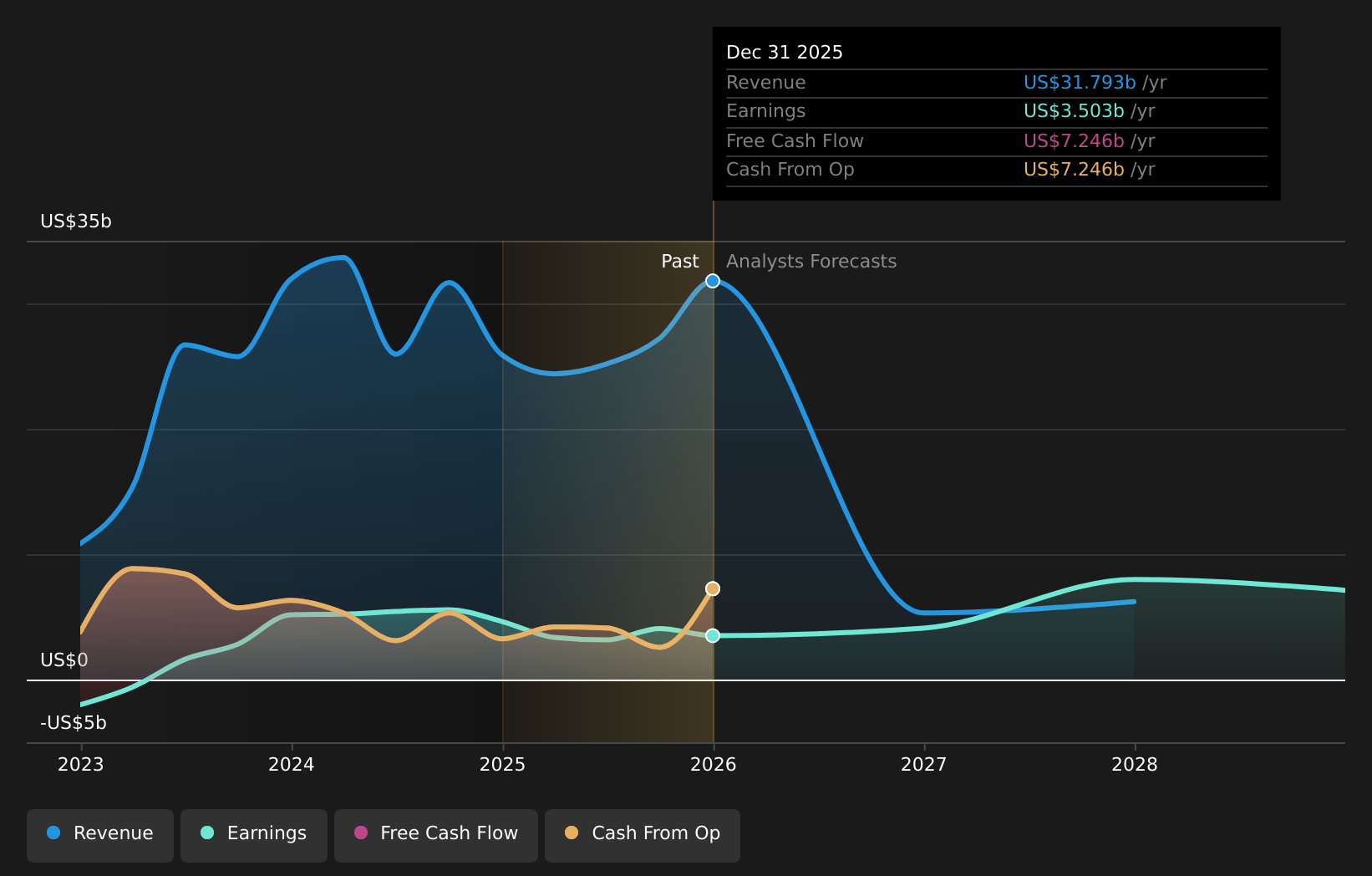 NYSE:APO Earnings & Revenue Growth as at Mar 2026