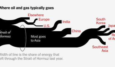 How Blocking Oil and Gas From Leaving the Strait of Hormuz Ripples Around the World