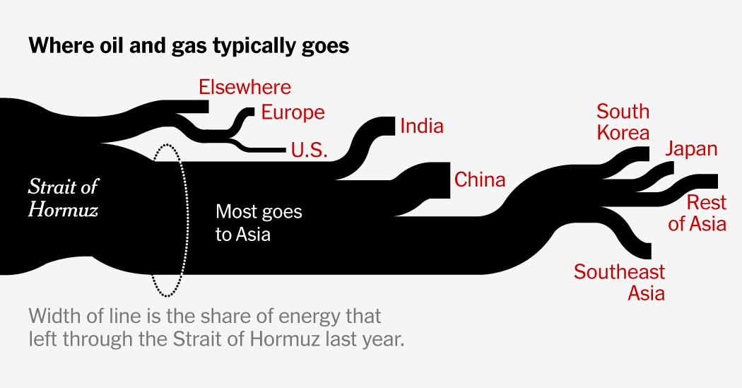 How Blocking Oil and Gas From Leaving the Strait of Hormuz Ripples Around the World