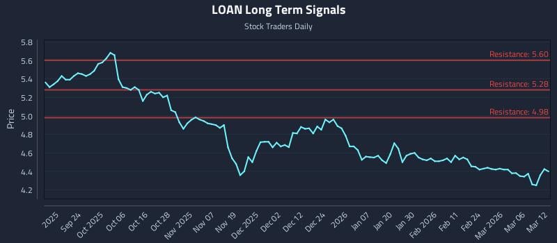 LOAN Long Term Analysis for March 12 2026