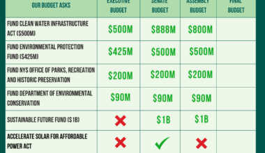 Tracking NYLCV's NY State Budget Priorities