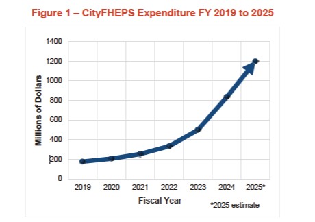 Editorial | The billion-dollar problem that is CityFHEPS, and how to solve it in the NYC budget