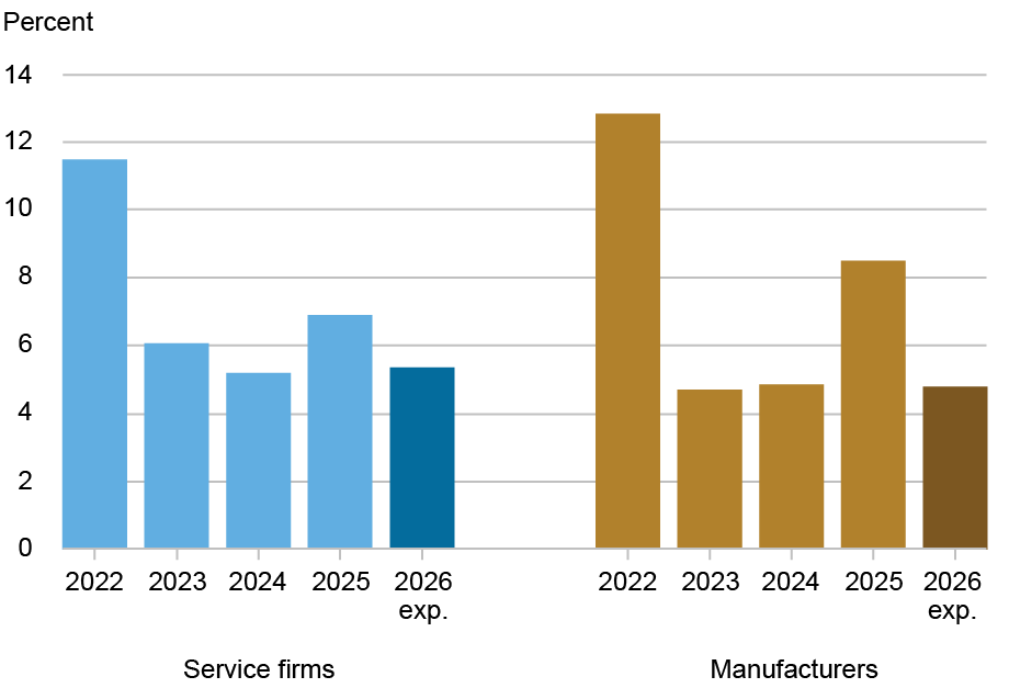 Bar chart tracking cost increases by percentage (vertical axis) for 2022 through 2026 (horizontal axis) for service firms (light blue, left) and manufacturers (gold, right); the pace of cost increases picked up significantly in 2025 compared to the previous two years, but are expected to be moderate in 2026.