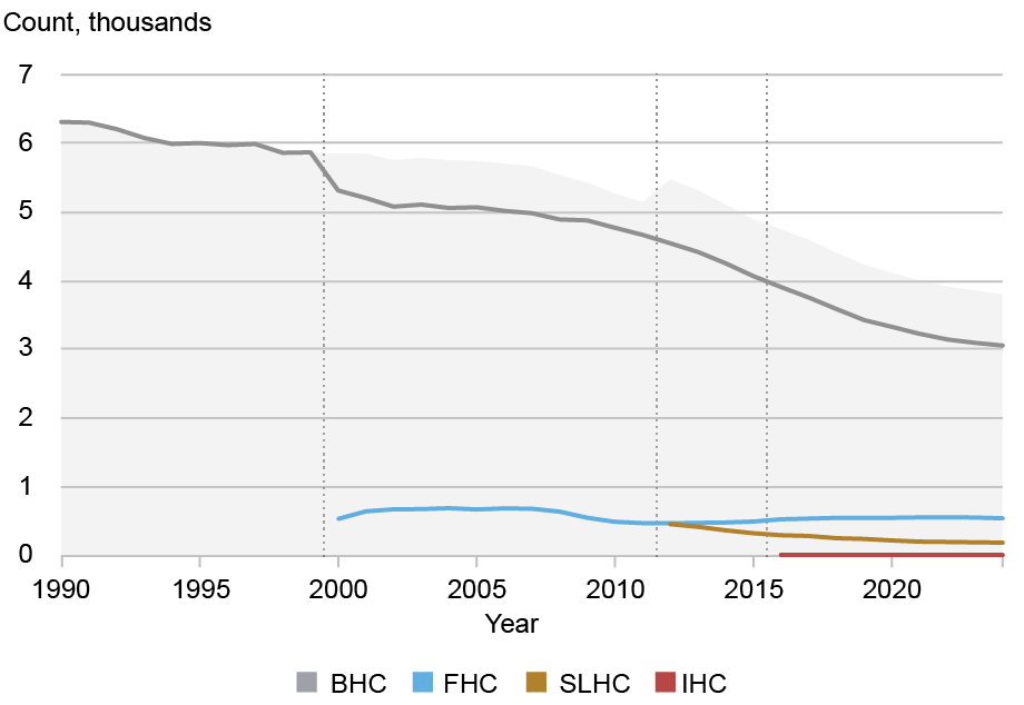 Line and area chart showing the evolution of U.S. holding companies; top chart depicts the count in thousands (vertical axis) from 1990 through 2024 (horizontal axis) of bank holding companies (BHC, dark grey), financial holding companies (FHC, light blue), savings and loan holding companies (SLHC, gold), and intermediate holding companies (IHC, red); light grey shaded area shows the total across all types.