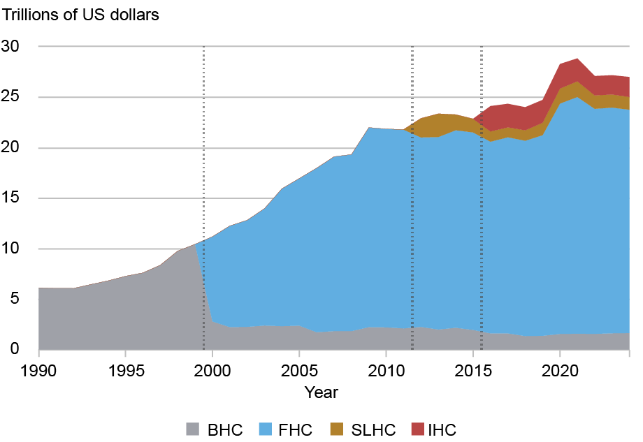 Bottom chart depicts the consolidated assets of the same types of companies in trillions of U.S. dollars (vertical axis) from 1990 to 2024 (horizontal axis); despite a substantial decline, BHCs remain the most prevalent holding company type.