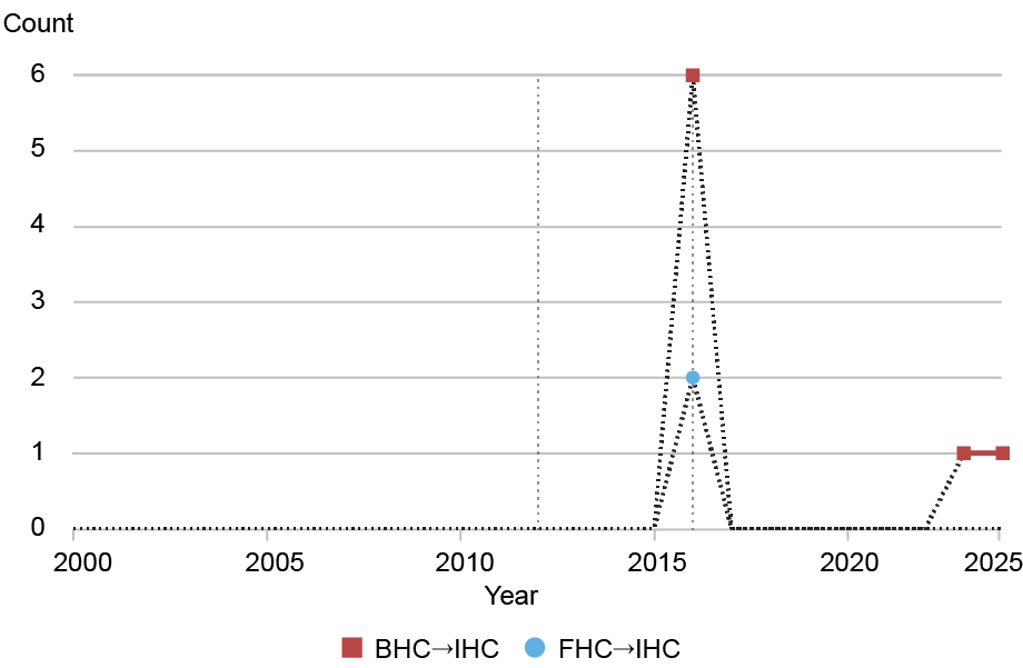 Bottom of three line charts tracking changes in holding companies by count (vertical axis) from 2000 to 2025 (horizontal axis);  this chart tracks switches from BHC to intermediate holding companies (IHC) (red) and FHC to IHC (blue); the most common switch is from BHC to FHC. 