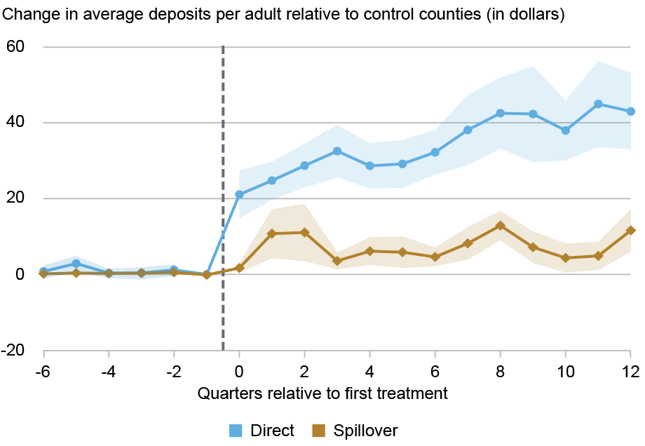  Line chart tracking change in average sportsbook deposits in U.S. dollars per adult (vertical axis) against quarters relative to the first quarter of legal access (horizontal axis) for direct, or within state lines (blue circles) and spillover counties (gold diamonds), with 95% confidence intervals (shaded areas); online betting deposits per adult increased by roughly $30 per quarter in the first few quarters after legalization and grew to around $40 after three years; for nearby counties where betting was not legal, the impact was roughly 15 percent the size of the direct effect. 