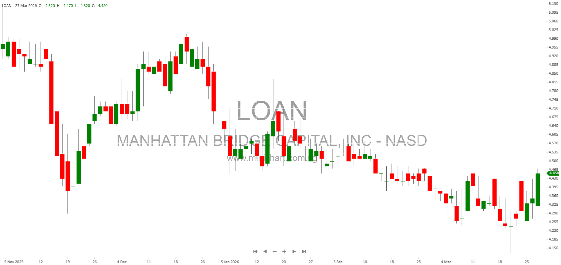 Real Estate Finance, Hard Money Lending, and Competitive Strategies in the NY Metropolitan Market – Minichart