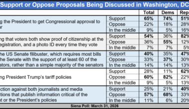 Hochul Lead Over Still Largely Unknown Blakeman Drops 7 Points to 47-34%, from 51-31%; Her Favorability & Approval Ratings Unchanged in Last Month