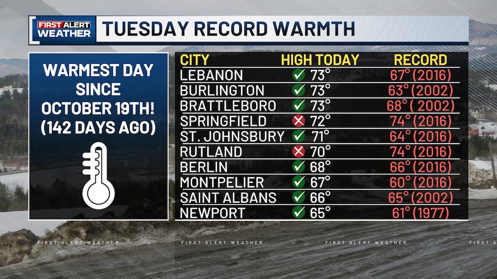 Warmest day since October 19th