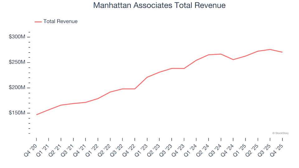 Manhattan Associates Total Revenue