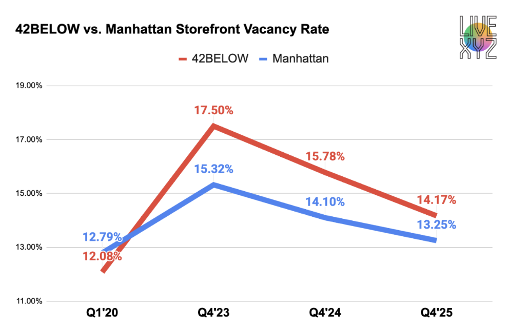 Live XYZ Unveils Report Showing Midtown South Corridor 42BELOW Retail Occupancy Growing 65% Faster Than Manhattan Overall