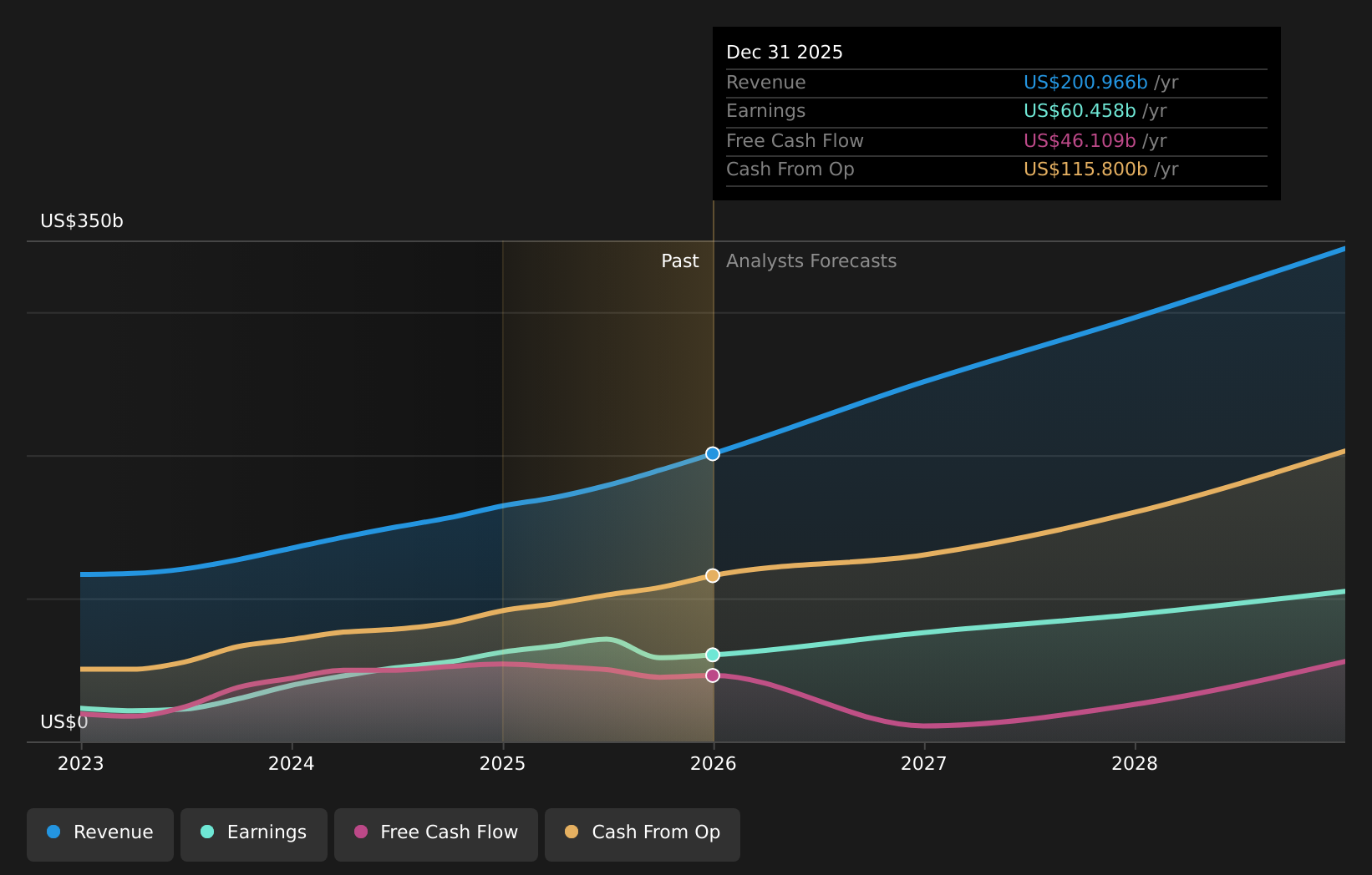 NasdaqGS:META Earnings & Revenue Growth as at Mar 2026