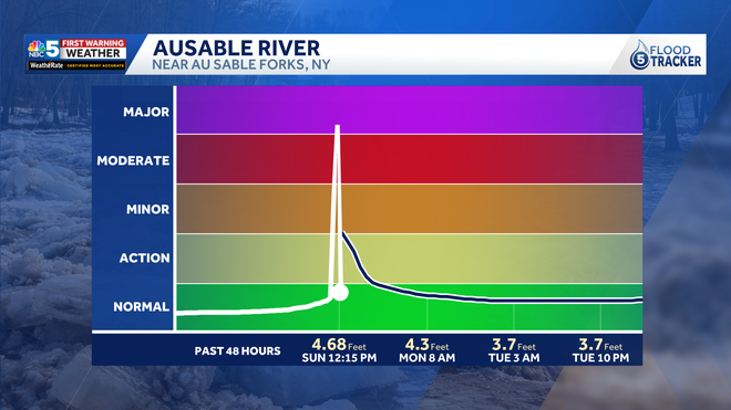 Following a rapid river rise Sunday morning, the Ausable River returned to normal river levels early Sunday afternoon.