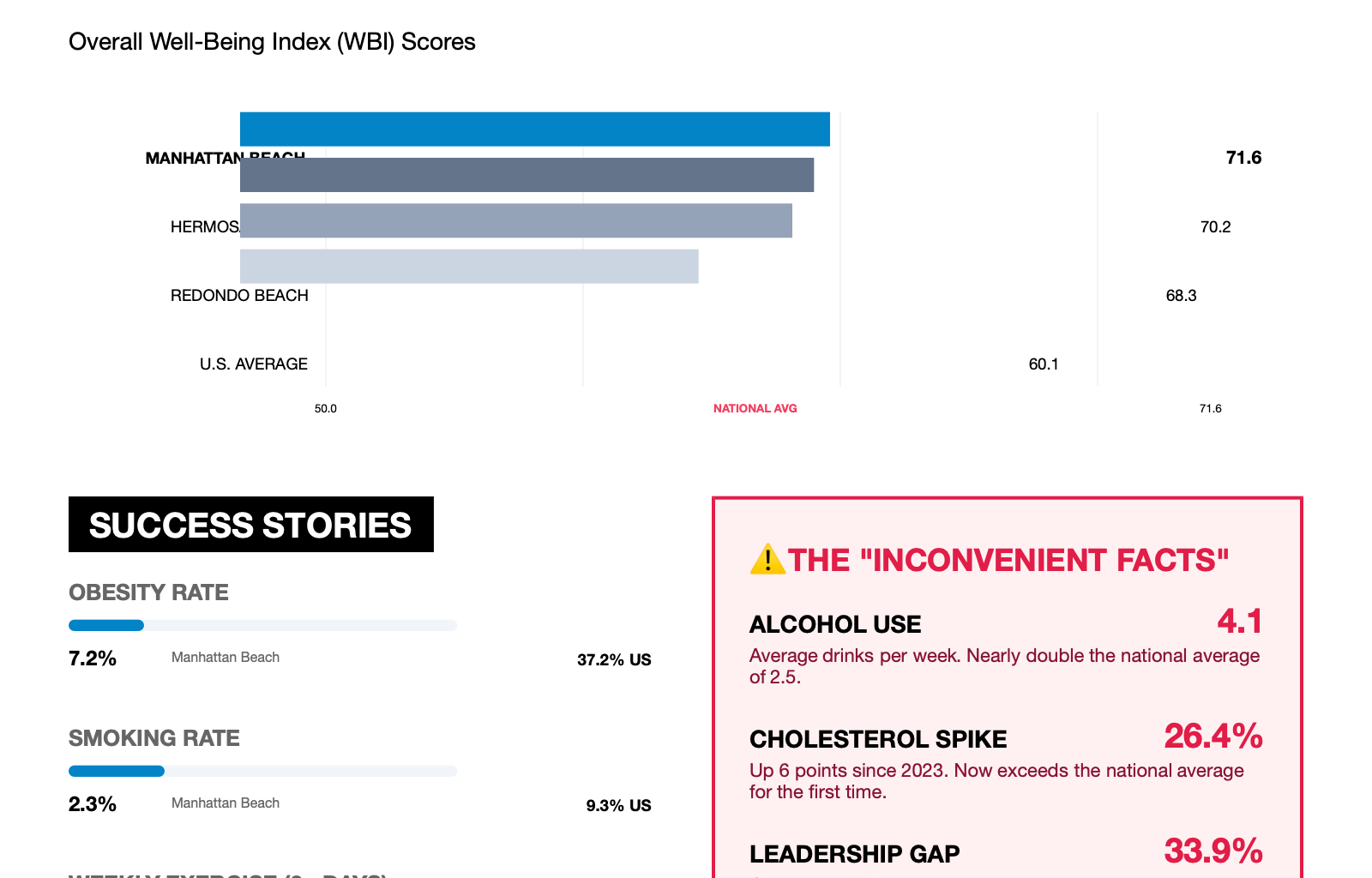 GALLUP WELL BEING INDEX: Manhattan Beach: Healthiest Community in America