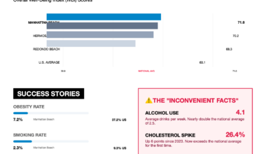 GALLUP WELL BEING INDEX: Manhattan Beach: Healthiest Community in America