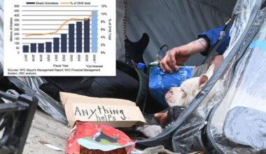 NYC spent roughly $81K per person on homeless services last year: comptroller