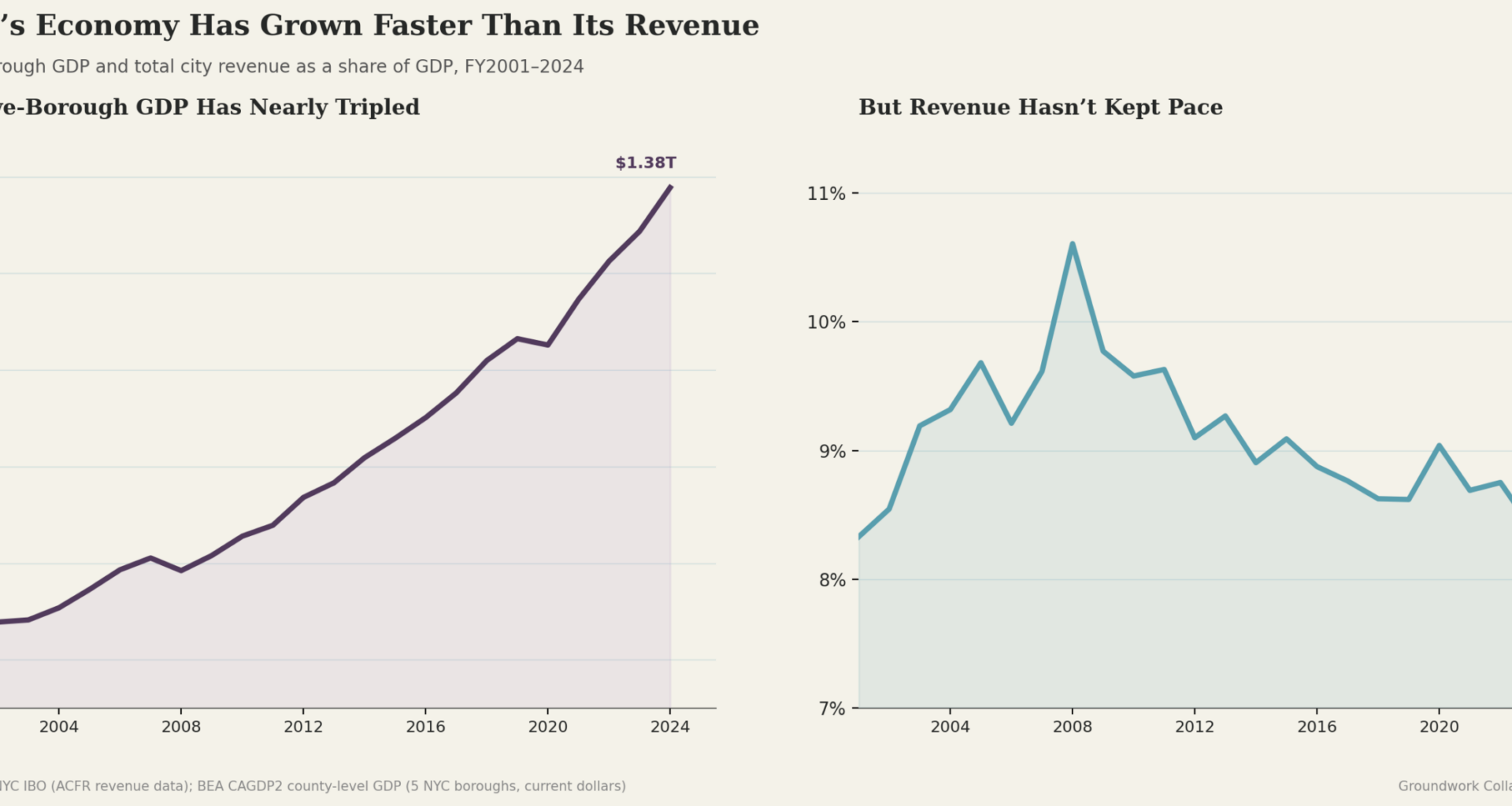Closing the Gap: Why New York City Needs a Millionaires Tax
