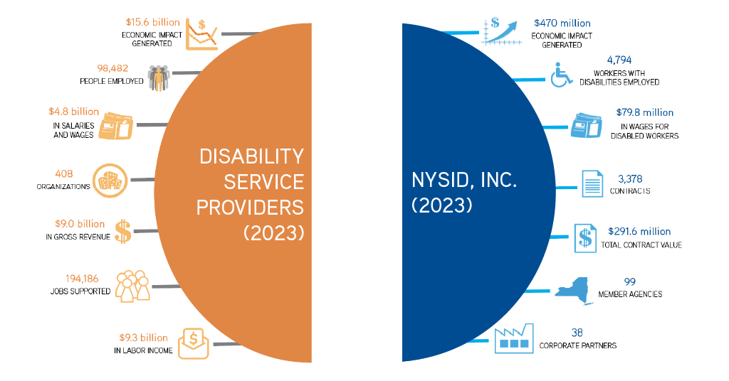 The Economic and Social Impact of Disability Services Providers in New York and NYSID: New Developments