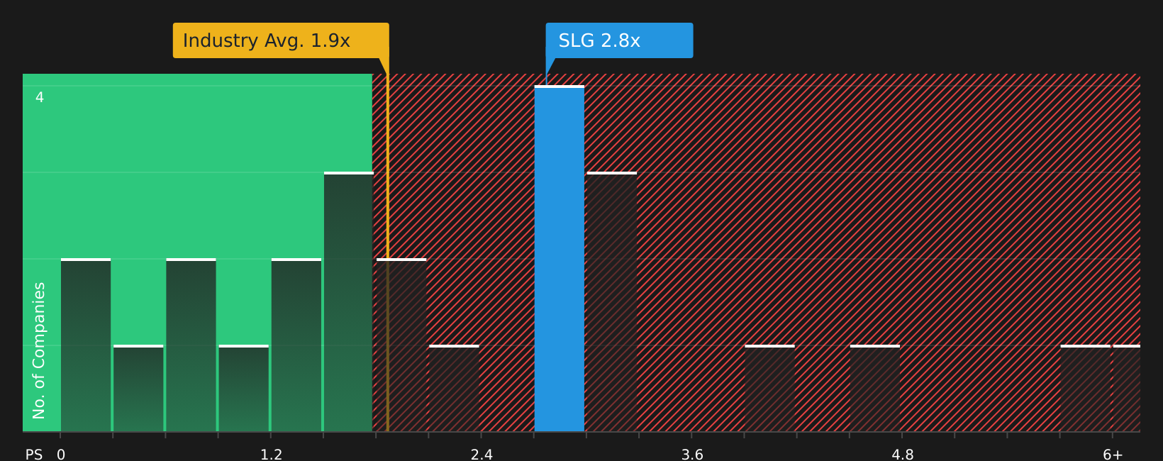 NYSE:SLG P/S Ratio as at Mar 2026