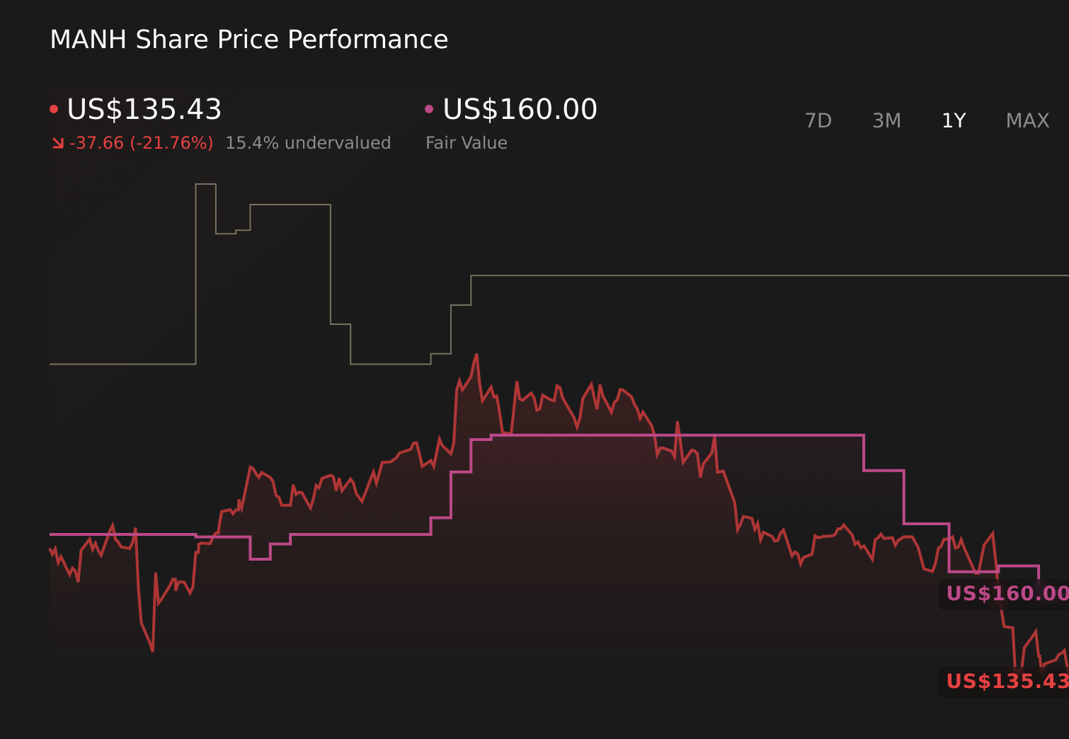 MANH 1-Year Stock Price Chart