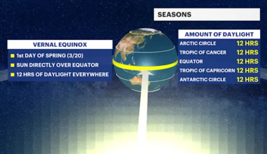 News 12 | Brooklyn | Welcome back, spring! Everything you need to know about the upcoming vernal equinox
