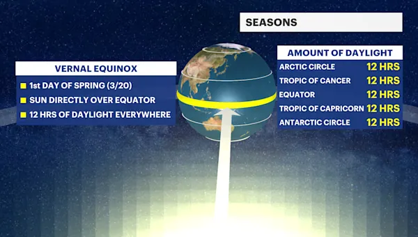 News 12 | Brooklyn | Welcome back, spring! Everything you need to know about the upcoming vernal equinox