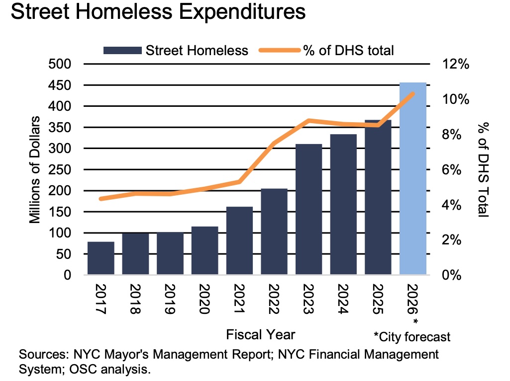Bar chart showing New York City street homeless expenditures in millions of dollars and as a percentage of the Department of Homeless Services (DHS) total from 2017 to a forecast for 2026.