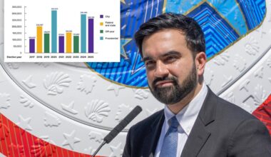 NYC youth vote surged in 2025 elections — but will 'Mamdani effect' last?