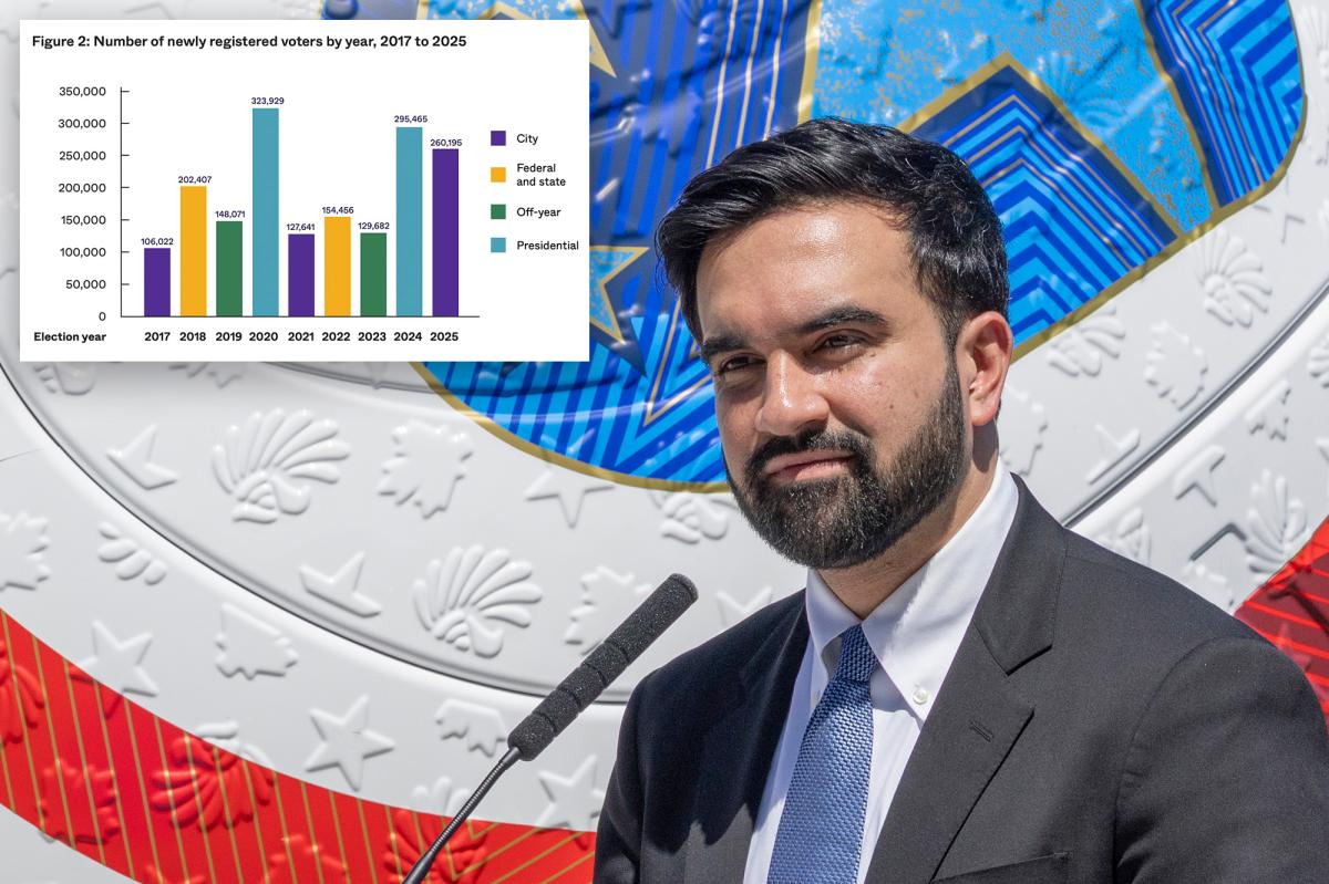 NYC youth vote surged in 2025 elections — but will 'Mamdani effect' last?
