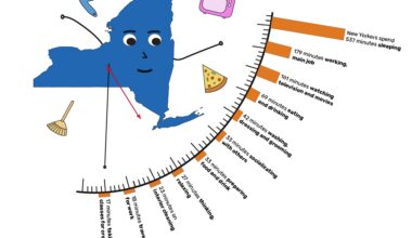 Here's how New Yorkers typically spend their day