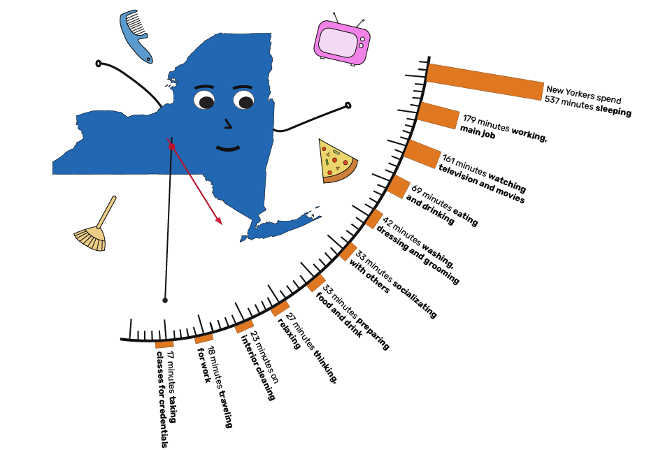 Here's how New Yorkers typically spend their day
